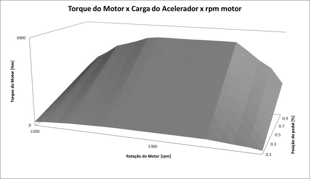 Figura 6 - Curva de torque do motor.