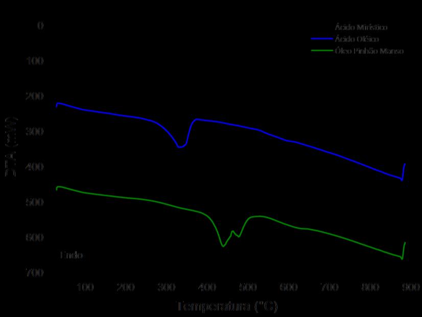 endotérmicas. Os picos observados podem está associados ao processo de volatilização de alguns ácidos graxos que compõem o óleo em estudo, além da ocorrência de reações de craqueamento.