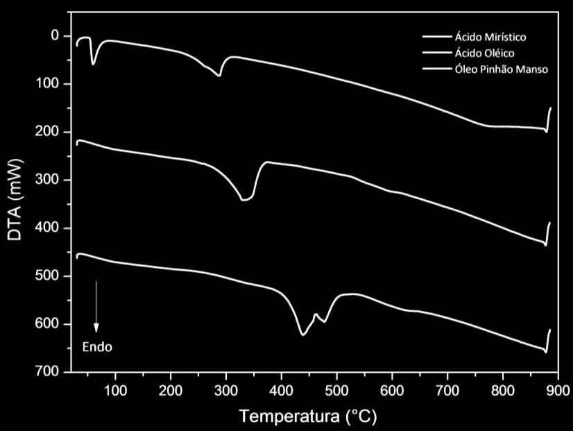 A Tabela 2 apresenta as principais características das curvas DTA da Figura 2, acompanhando as perdas de massa dos reagentes em estudo, a taxa de aquecimento de 30 C.min -1.
