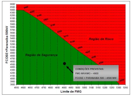 reduzindo o carregamento da malha de 500 kv, proporcionando ganho de aproximadamente 300 MW nos limites vigentes de FSM, os quais passaram a ser limitados em 5100 MW, 4850 MW e 4250 MW para a