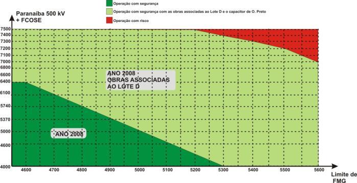 conseqüente atuação do limitador de corrente de campo das máquinas dessa usina, quando de contingências simples na malha de 500 kv da área.