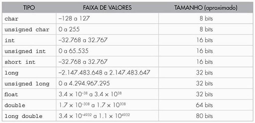 - declara uma variável chamada nome em que podem ser armazenados até 50 caracteres.