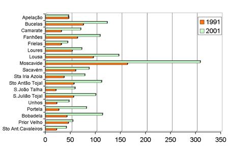 Índice de envelhecimento, por freguesia, em 1991 e 2001 Os rácios-síntese de estrutura etária se bem que apresentem valores diferenciados em 1991 e 2001 não referem uma realidade alarmante.