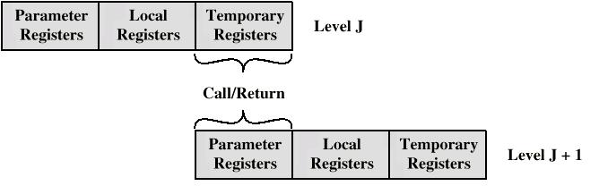 Uso de um grande número de registradores > Cada conjunto de registradores possui três áreas de tamanho fixo: Registradores de parâmetros: armazena valores dos parâmetros passados do procedimento que