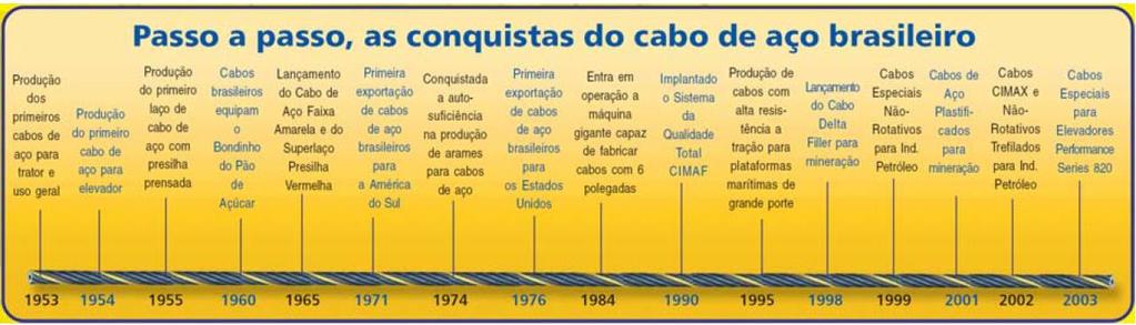 Estes primeiros cabos foram destinados ao uso de tratores, elevadores e uso geral, sendo fabricados por arames da Companhia Belgo-Mineira.