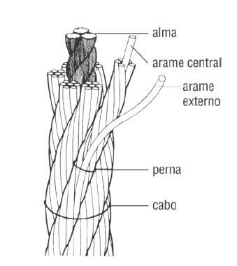 realizados testes metalográficos e dinamométricos para medir ductilidade, alongamento e resistência a tração, garantindo assim a resistência exigida na aplicação dos cabos. 2.4.