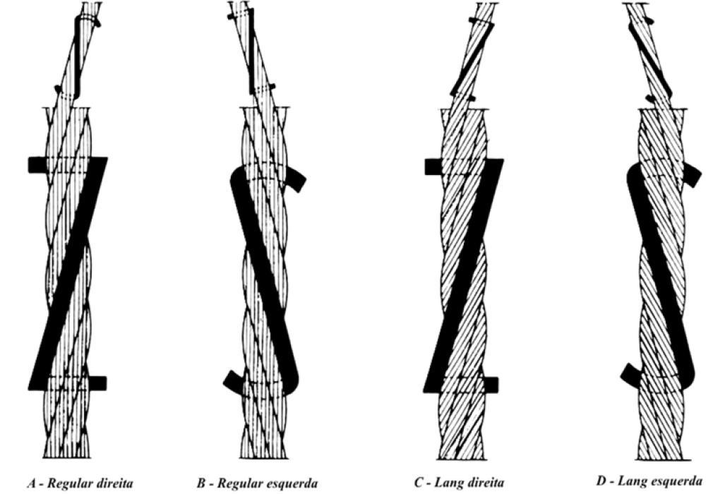 Torcedura regular (Diagonal ou Cruzada): Nesse tipo de torção os fios de arames e as pernas são torcidos em sentidos opostos, não possuem tendências a torcer, são mais fáceis de manusear e mais