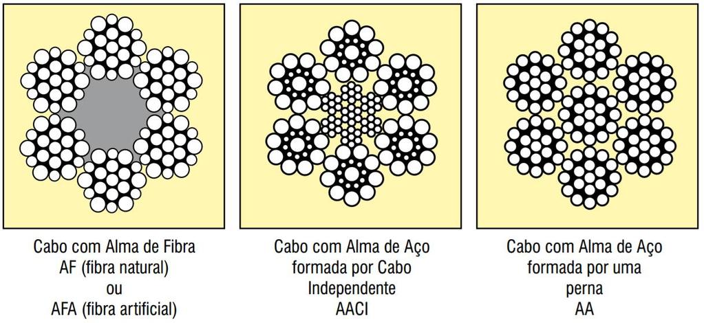 Figura 2.13 Tipos de Alma [8]. 2.5. Propriedades e Classificações dos Cabos de Aço 2.5.1. Passo O passo de um cabo de aço, apresentado na figura 2.