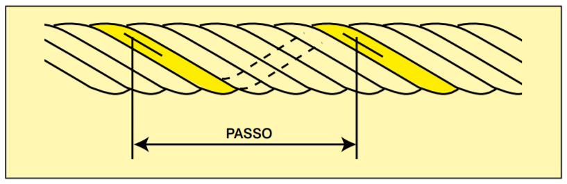 14 - Passo do Cabo de Aço[8]. 2.5.2. Diâmetro Deve-se diferir diâmetro nominal do diâmetro real. O diâmetro nominal é aquele desejado no projeto, já diâmetro real é aquele que é medido no cabo.