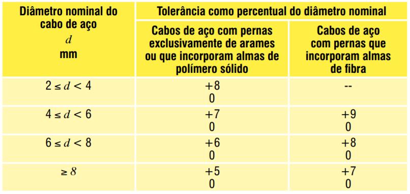 Tabela 2.1 Tolerância para os Diâmetros dos Cabos de Aço [8]. Figura 2.15 Medição Correta do Diâmetro do Cabo de Aço [8]. 2.5.3.