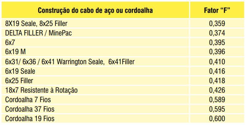 2.5.4. Área metálica A área metálica é dada pelo somatório das áreas das seções transversais dos arames que constituem o cabo, excluindo-se os arames de preenchimento (filler).