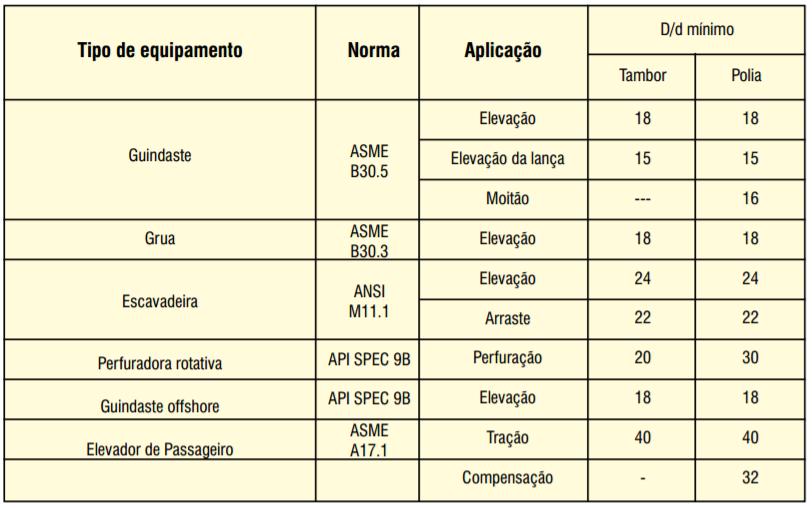 Tabela 2.6 Diâmetro Indicado para Polias e Tambores por Tipo de Equipamento [8]. Os cabos e polias devem estar devidamente ajustados, com canaletas adequadas para o diâmetro de cabos a ser utilizado.