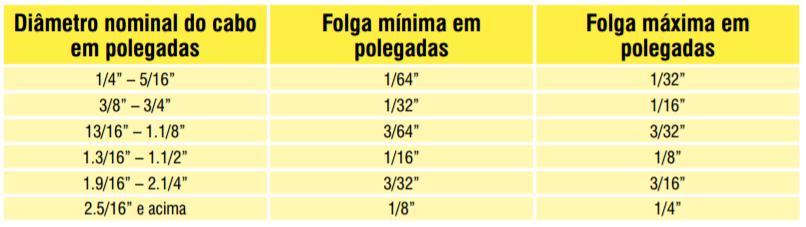 Tabela 2.7 Valores Recomendados para Folga Máxima e Mínima. [8] Manuseio: Quando um cabo de aço é manuseado deve-se ter certos cuidados, deve ser estritamente evitada a formação de laço.