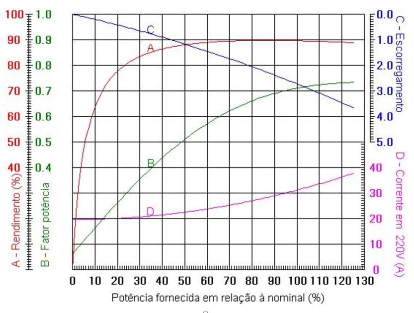 15 apresenta as curvas de rendimento, fator de potência e corrente do motor. Figura 5. 14 - Características do Motor.[23] Figura 5.