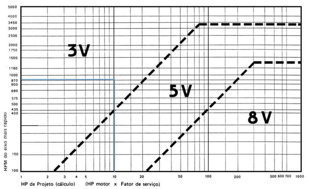 Figura 5. 17 Perfil de Correia Recomendado. [7] Tabela 5. 5 - Tabela de Dimensões da Correia. [7] c.