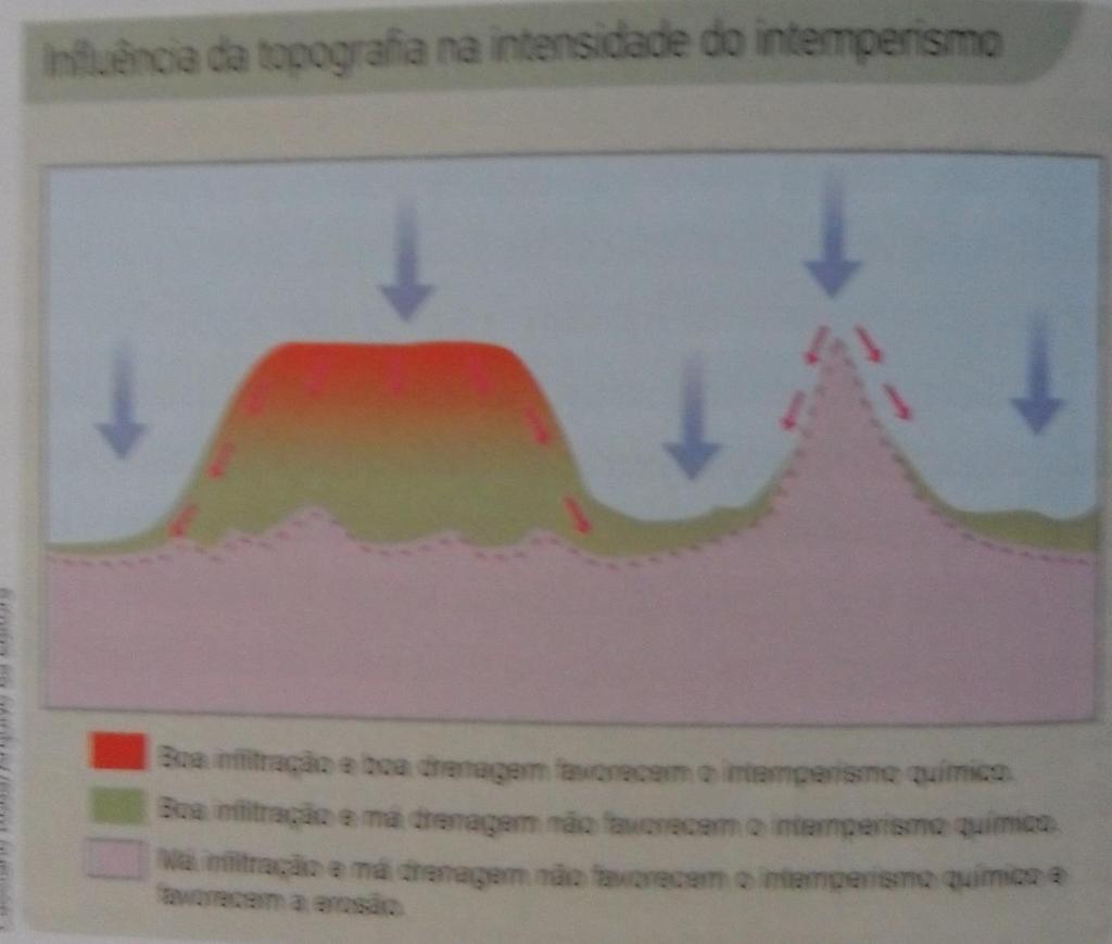 Boa infiltração e drenagem favorecem o intemperismo químico Boa infiltração e má drenagem não favorecem o intemperismo químico Má infiltração e má drenagem não favorecem o intemperismo químico e