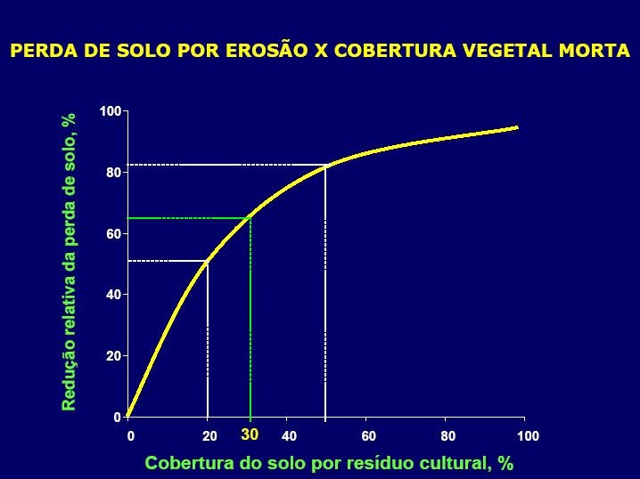 PREPARO CONSERVACIONISTA DE SOLO 1984 a 1992: - qualquer seqüência de preparo do solo que deixasse, no mínimo, 30% de cobertura do solo por resíduo cultural após a operação de semeadura para o