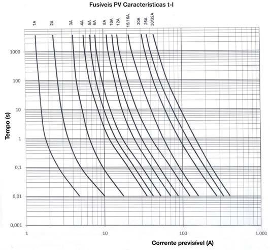 Fusíveis cilíndricos tipo PV (DC) Dimensões B Ø A tamanho A (mm) B (mm) C (mm) 0 x 8 0, 8 0 C Curva de característica corrente/tempo Protecção