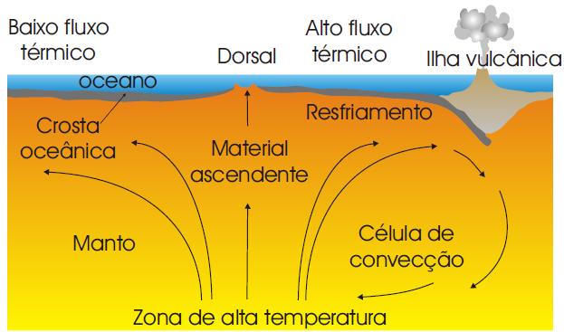 Esquema de circulação mantélica e expansão do assoalho oceânico proposto por Harry Hess.