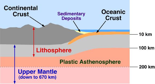 (continental e oceânica) e parte superior do manto;