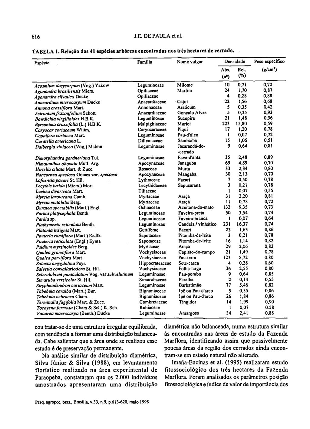616 JE DE PAULA et ai TABELA 1 Relação das 41 espécies arbórea3 encontradas nos três hectares de cerrado Espécie Família Nome vulgar Densidade Peso especifico Abs Rei (g/cm') (2) (%) Acosmium