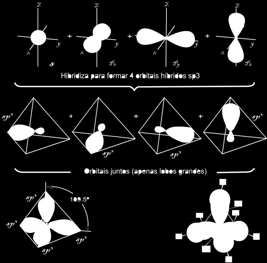 Orbitais sp 3 lobos voltados em direção aos vértices de um tetraedro.