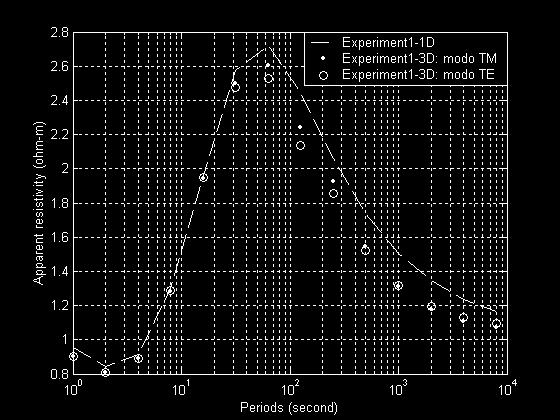 Modlagm Análi d dado MMT D 4 Figura Sção no plano z rfrnt ao modlo golétrico D com camada d al rrvatório com hidrocarbonto.