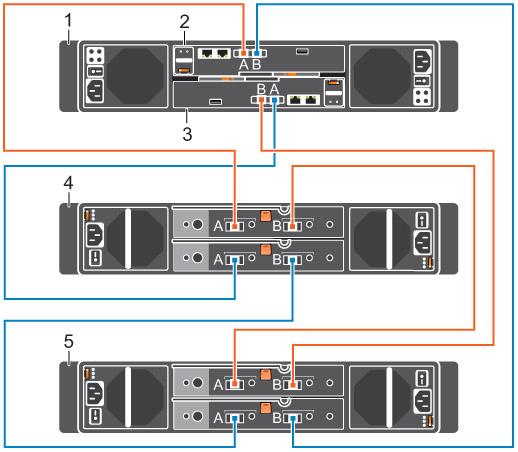 Figura 4. Cabeamento de um Gabinete de expansão do SC100/SC120 até um Sistema de armazenamento SCv2000/SCv2020 1. Sistema de armazenamento 2. Controlador de armazenamento 1 3.