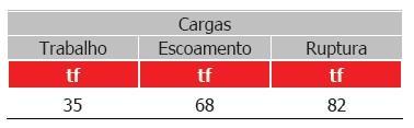 de cordoalhas  Tabela 4