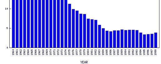 PIB per capita de Moçambique