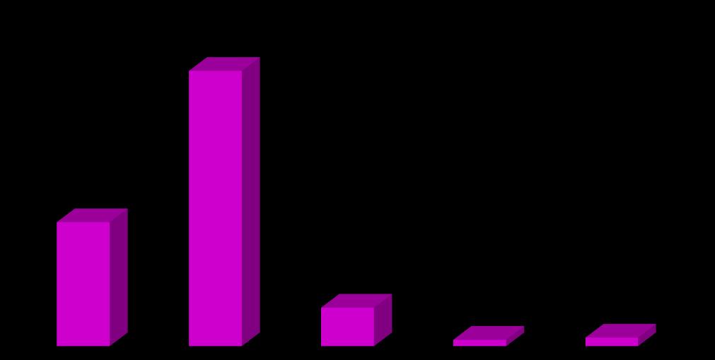 Sem Alfabetização 0,9% 2,4% Renda 60,85% 27,36% 8,49% 1,42% 1,89% Até 1 SM De 1 a 3 SM De 3