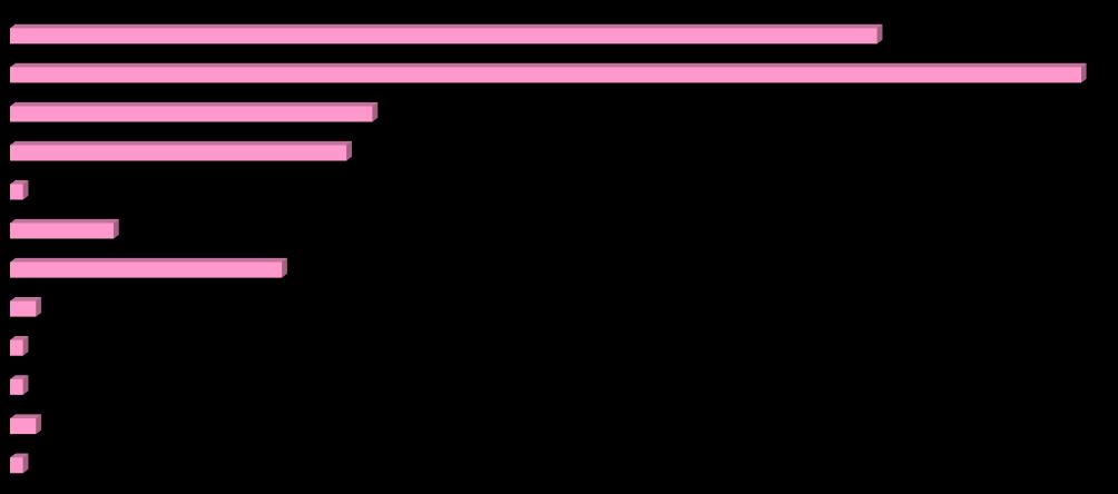 3. INTENÇÕES DE CONSUMO No que se refere às intenções de consumo, 66,98% dos pesquisados tenderão a comprar presentes no ano de 2017 para o dia das mães.