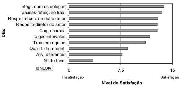 Figura 15 Gráfico do Nível de Satisfação dos Itens relacionados à Organização do setor Nesse constructo (Figura