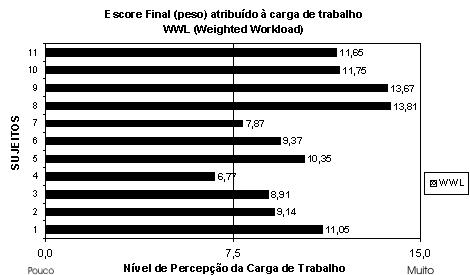 SEXO FATORES Masculino Feminino Demanda Mental < > ~ ~ Demanda Física = = Demanda Temporal < > Performance < > Esforço Físico / Mental > < Nível de Frustração < > Figura 30 Resumo dos Resultados do