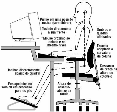 Um posto de trabalho com computadores existem várias variantes que afetam no desempenho da atividade como: postura, posição dos