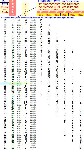 1º Mapa, os números por ordem ascendentes da página 01 O Método EDM, consiste em indicar através de Mapas e Gráficos, os números nas dezenas que eles habitualmente são Sorteados em Numeral e