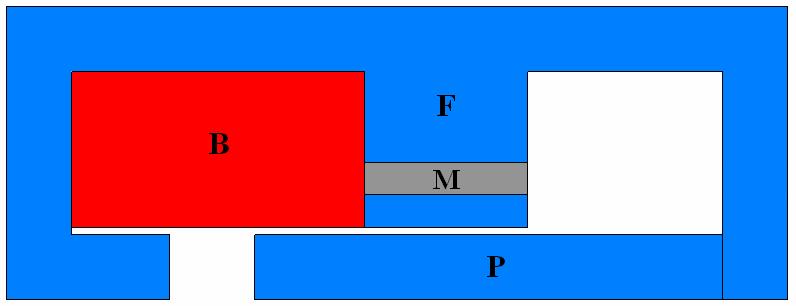 10 Figura 2.2 Estrutura do atuador em estudo. A peça P está posicionada à direita (conforme Figura 2.2) ou à esquerda sem que haja corrente na bobina B.