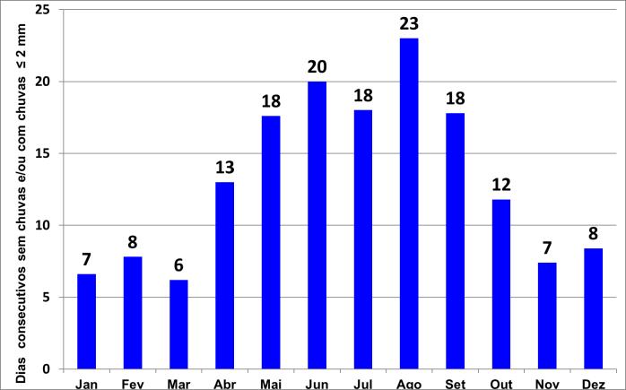 11-2015; B) número de dias consecutivos sem precipitação ou com precipitação inferior a 2 mm.dia -1. 2.2. Métodos de dimensionamento de reservatório descritos na NBR 15527 A Norma Brasileira NBR