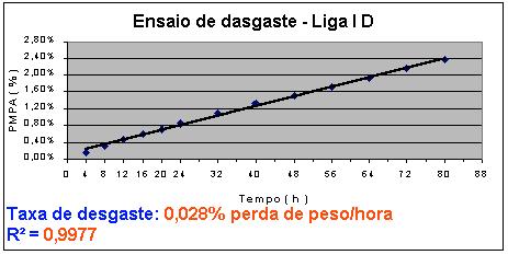 no gráfico, que representam a relação entre a perda média de peso acumulada, expressa em percentagem, e o tempo de ensaio de desgaste, para que se determinasse a taxa de desgaste de cada liga, que