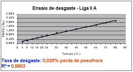 4.2 Ligas da Série 2 As três ligas da série 2 apresentaram a mesma taxa de desgaste, mostrando, mais uma vez, que a substituição do molibdênio pelo nióbio não altera a resistência ao desgaste.