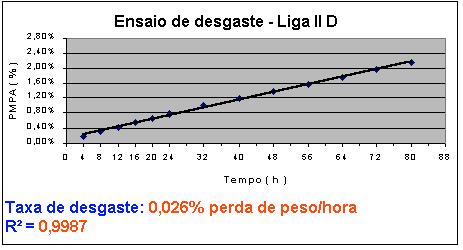 3 Ligas da série 3 As ligas IIIB e IIID apresentaram as mesmas taxas de desgaste, mostrando que a substituição de 1,5% de molibdênio por 0,5% de nióbio não altera a resistência ao desgaste abrasivo.