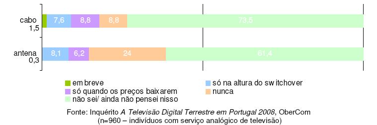 Em conclusão, podemos afirmar que existe um grande desconhecimento por parte da população portuguesa em relação à televisão digital terrestre e a grande parte dos aspectos da mesma.