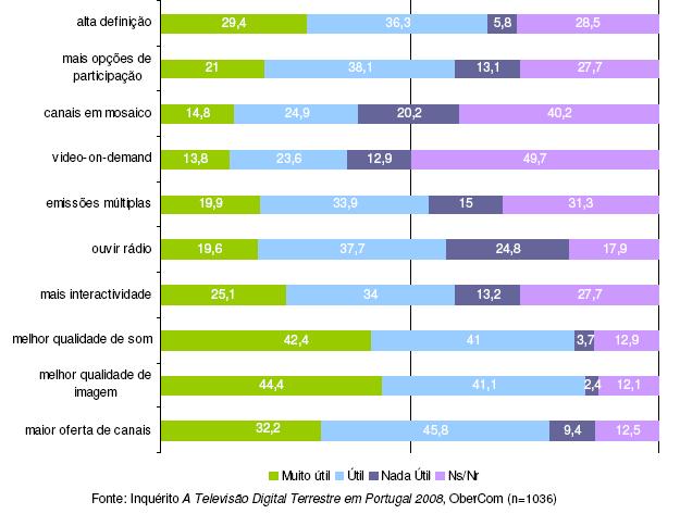 11 Quando planeia aderir à TDT A Figura 12 apresenta-se a opinião da população portuguesa em relação aos serviços disponibilizados pela televisão digital. 7. REFERENCIAS [1] http://www.dtv.org.