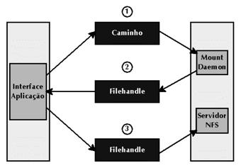 O Protocolo Mount 1. Cliente envia o caminho de um arquivo ou diretório ao servidor NFS 2.
