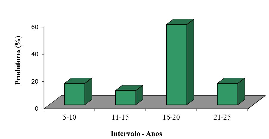 45 Figura 03. Grau de escolaridade dos produtores de uva pesquisados, do EDR de Jales (SP), 2009.