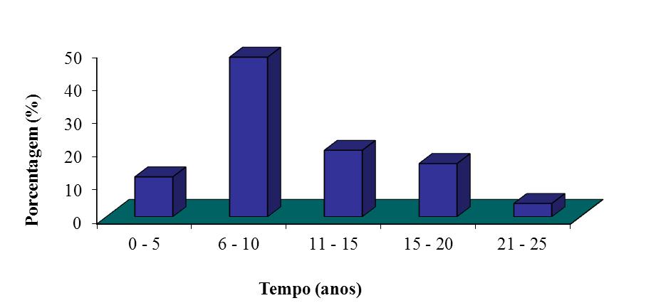 56 A idade média de uso dos sistemas de irrigação (Figura 11), variou de 3 a 24 anos, sendo que 48% possuem o equipamento com tempo de uso de 6 a 10 anos e apenas um produtor possui sistema de