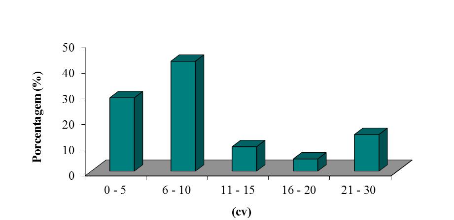 Tempo de uso em anos, dos diferentes sistemas de irrigação utilizados em parreiras de uva pelos produtores pesquisados do EDR de Jales (SP), 2009.