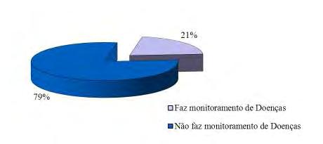 62 Figura 15. Percentual de produtores pesquisados que realizam monitoramento de doenças no EDR de Jales (SP), 2009.