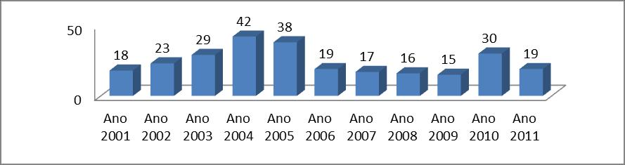 Tabela 1 Distribuição dos Acidentes de Trânsito com jovens de 15 a 24 anos, segundo variáveis sócio demográficas. Maringá PR, 2001-2011.