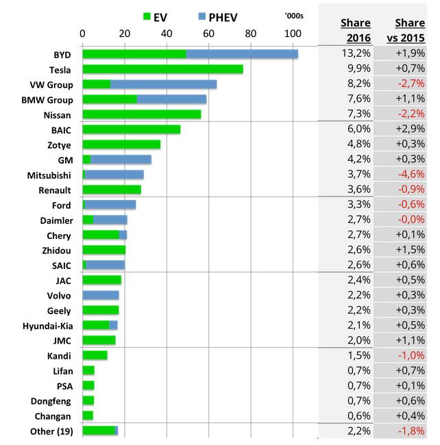 2015 Ranking vendas globais BYD líder global em Mobilidade
